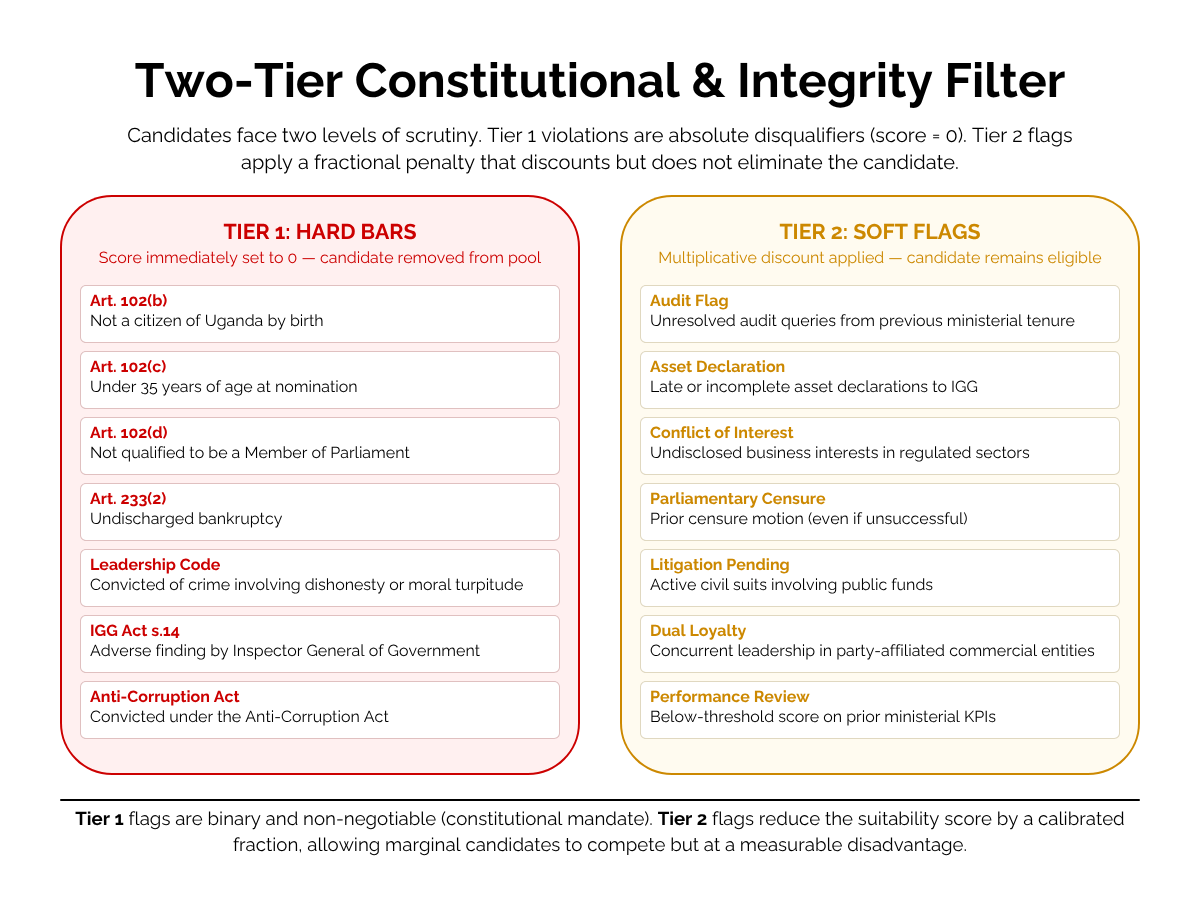 Two-tier constitutional and integrity filter — Tier 1 hard bars remove candidates entirely; Tier 2 soft flags apply score discounts