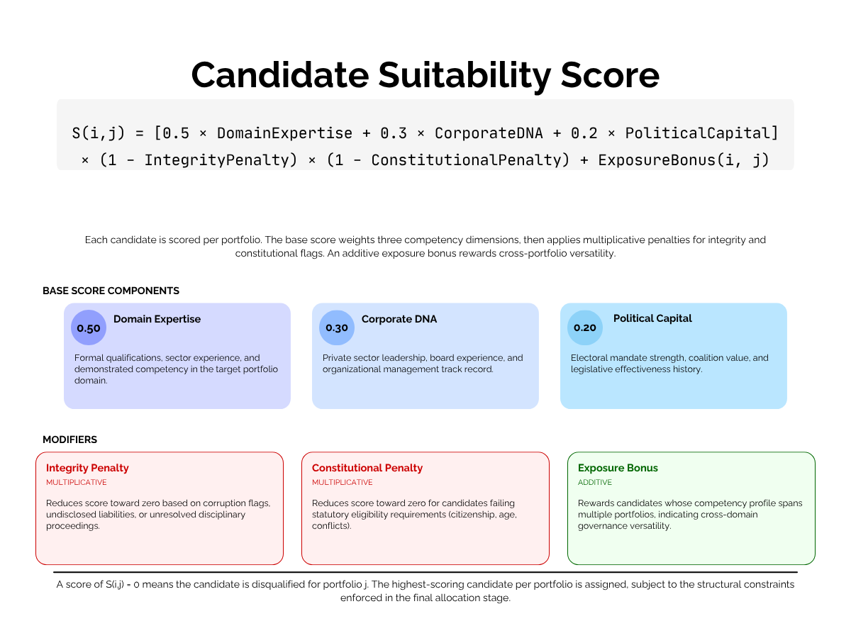 Candidate suitability score formula — three base components, two multiplicative penalties, one portfolio-specific additive bonus