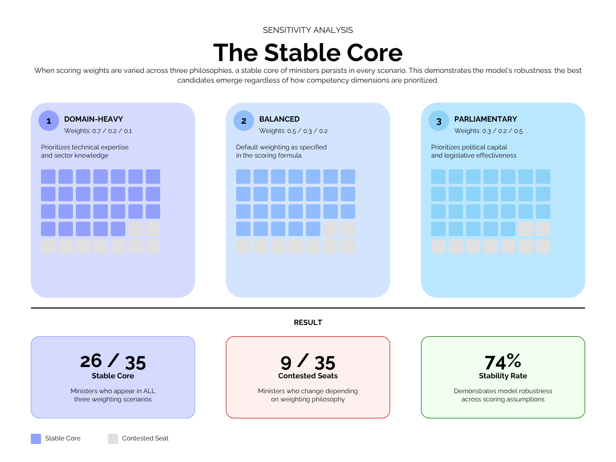 Sensitivity analysis — the stable core: 26 of 35 ministers persist across all three weighting philosophies, with 9 contested seats rotating based on scoring assumptions