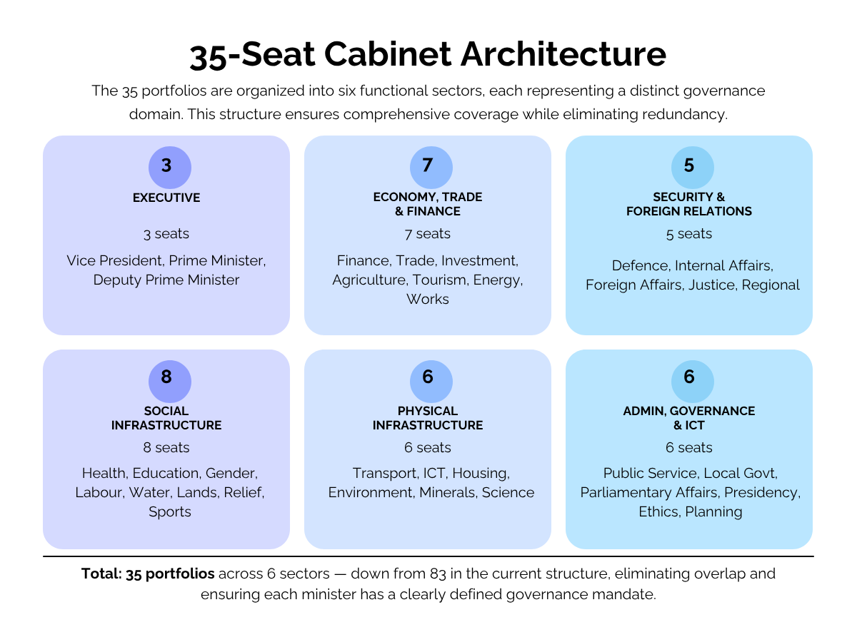 The 35 portfolios organised into six functional sectors, each representing a distinct governance domain