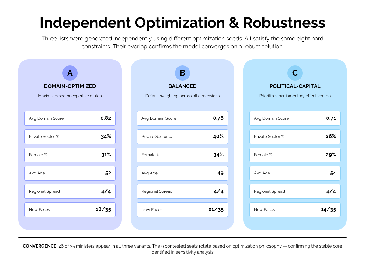 Three independently optimised cabinet variants — all satisfy the same eight hard constraints; 26 of 35 ministers appear in all three, confirming the model converges on a robust solution